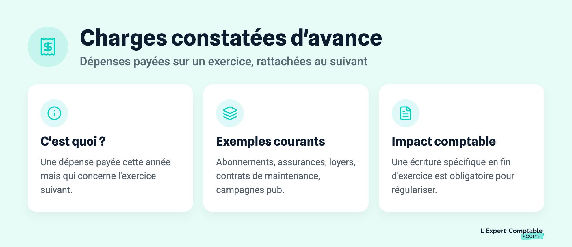 Charges constatées d'avance